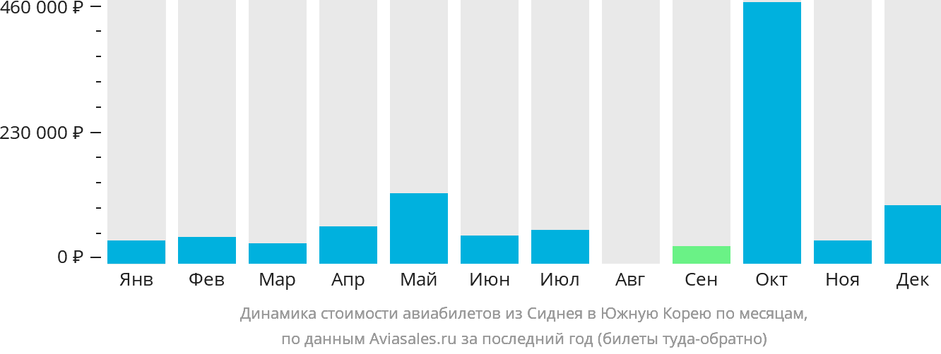 Динамика стоимости авиабилетов из Сиднея в Южную Корею по месяцам