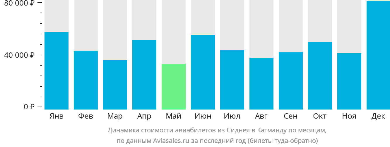 Динамика стоимости авиабилетов из Сиднея в Катманду по месяцам