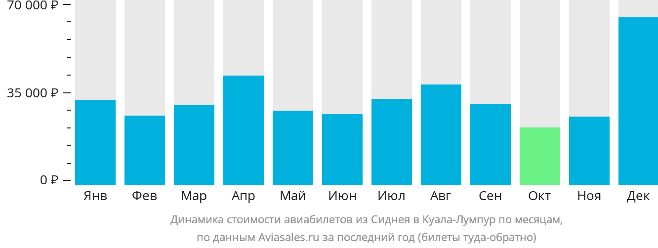 Динамика стоимости авиабилетов из Сиднея в Куала-Лумпур по месяцам