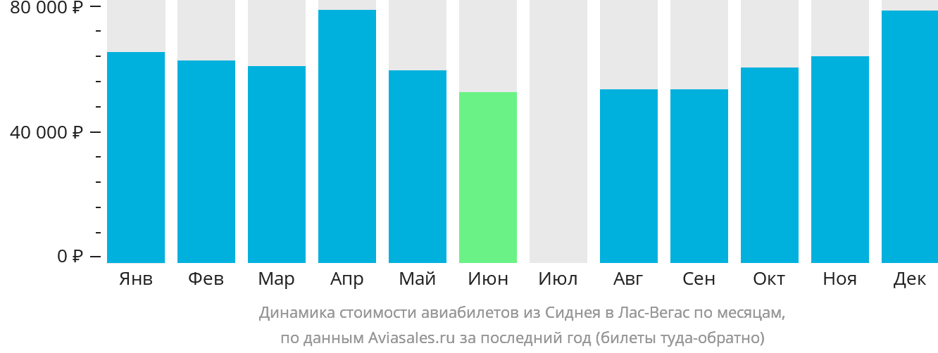 Динамика стоимости авиабилетов из Сиднея в Лас-Вегас по месяцам