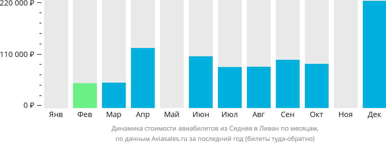 Динамика стоимости авиабилетов из Сиднея в Ливан по месяцам