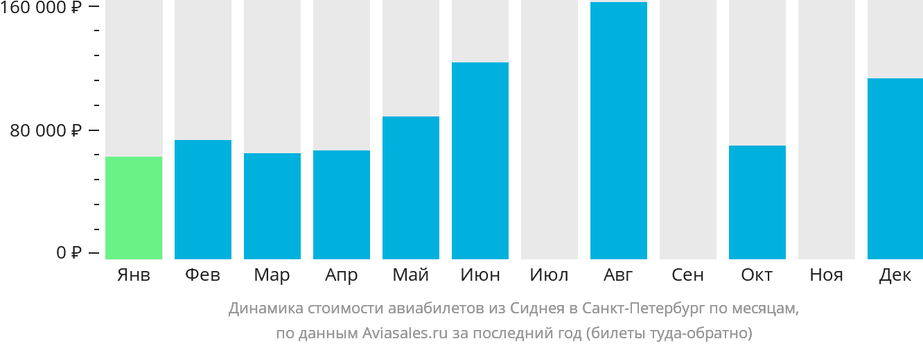 Динамика стоимости авиабилетов из Сиднея в Санкт-Петербург по месяцам