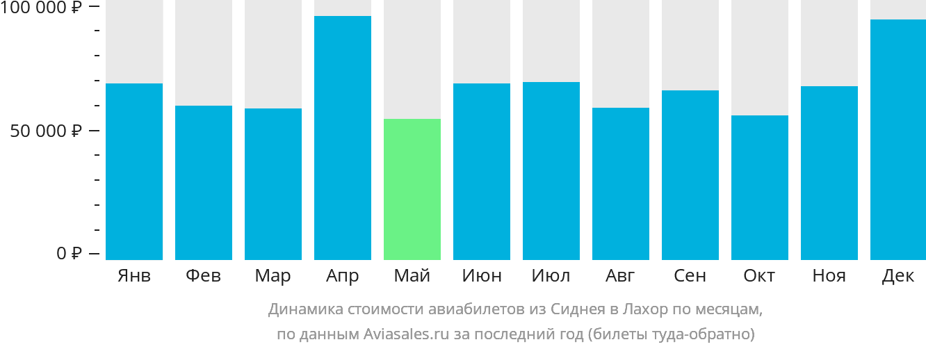 Динамика стоимости авиабилетов из Сиднея в Лахор по месяцам