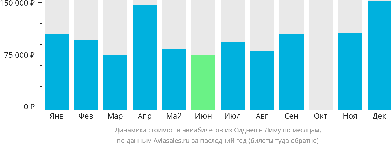 Динамика стоимости авиабилетов из Сиднея в Лиму по месяцам