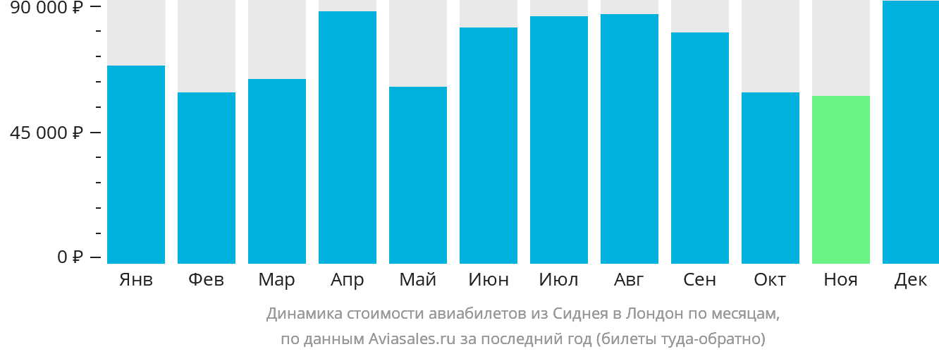 Динамика стоимости авиабилетов из Сиднея в Лондон по месяцам