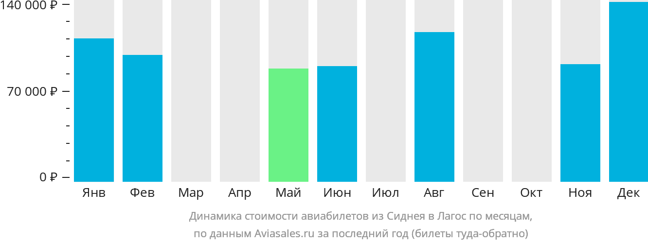 Динамика стоимости авиабилетов из Сиднея в Лагос по месяцам