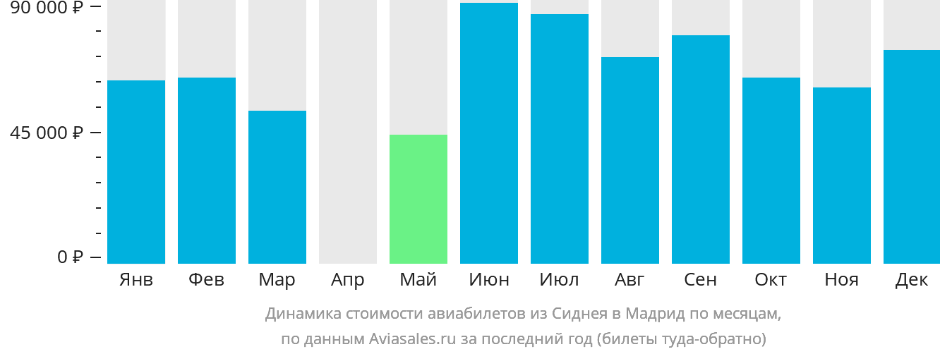 Динамика стоимости авиабилетов из Сиднея в Мадрид по месяцам