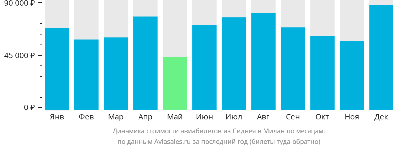 Динамика стоимости авиабилетов из Сиднея в Милан по месяцам
