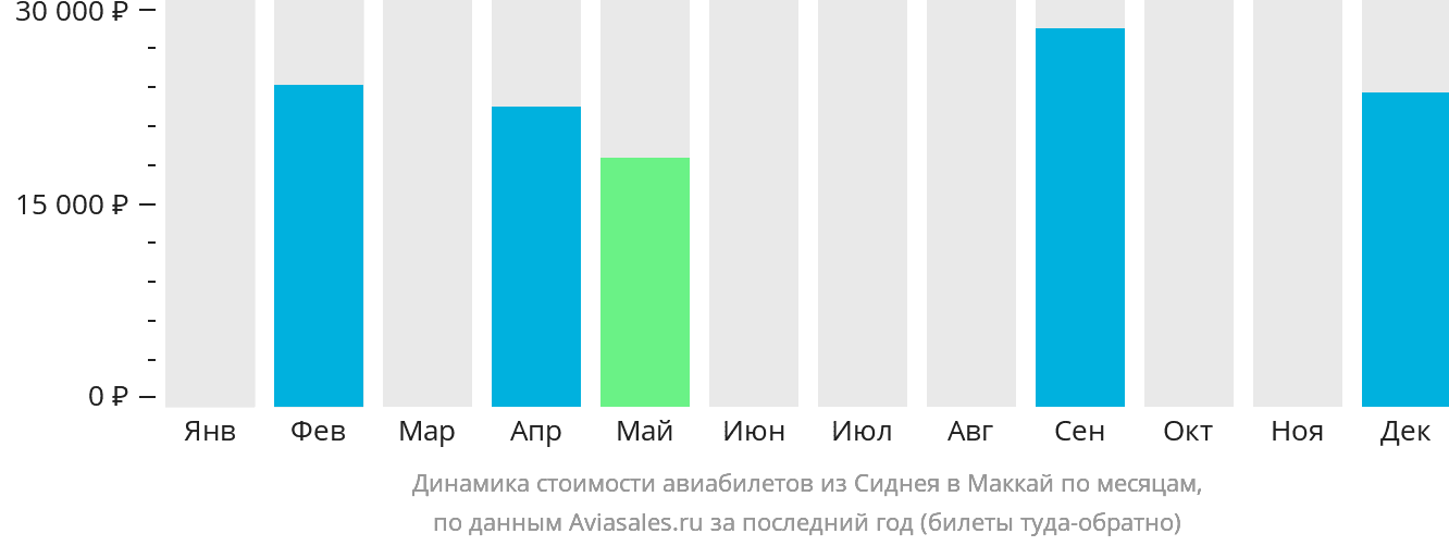 Динамика стоимости авиабилетов из Сиднея в Маккай по месяцам