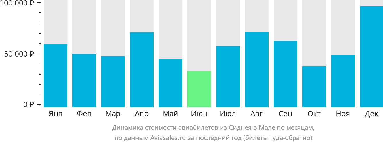 Динамика стоимости авиабилетов из Сиднея в Мале по месяцам