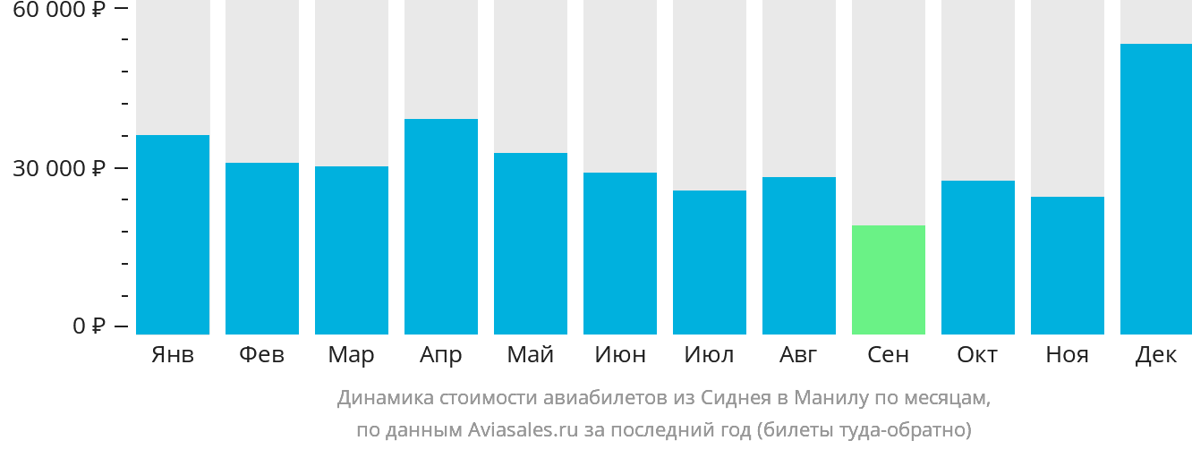 Динамика стоимости авиабилетов из Сиднея в Манилу по месяцам