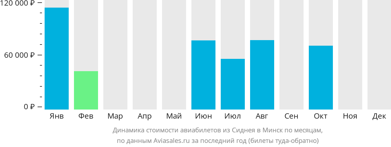 Динамика стоимости авиабилетов из Сиднея в Минск по месяцам