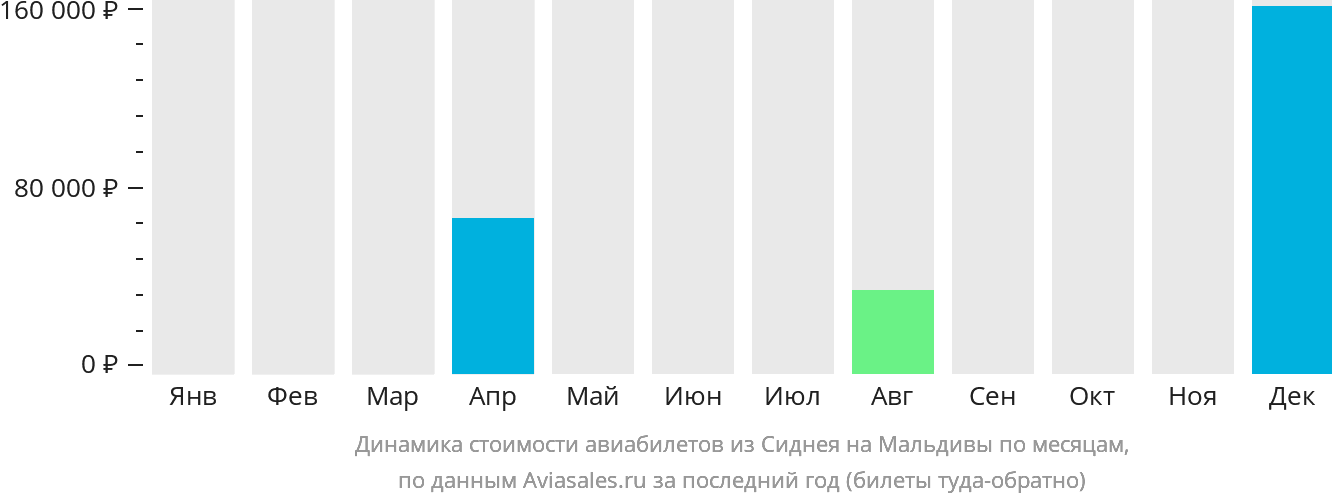 Динамика стоимости авиабилетов из Сиднея на Мальдивы по месяцам