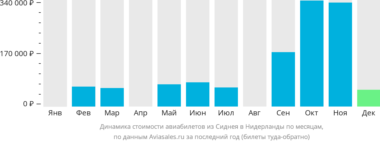 Динамика стоимости авиабилетов из Сиднея в Нидерланды по месяцам