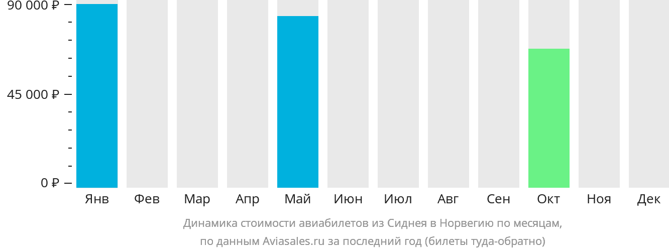 Динамика стоимости авиабилетов из Сиднея в Норвегию по месяцам