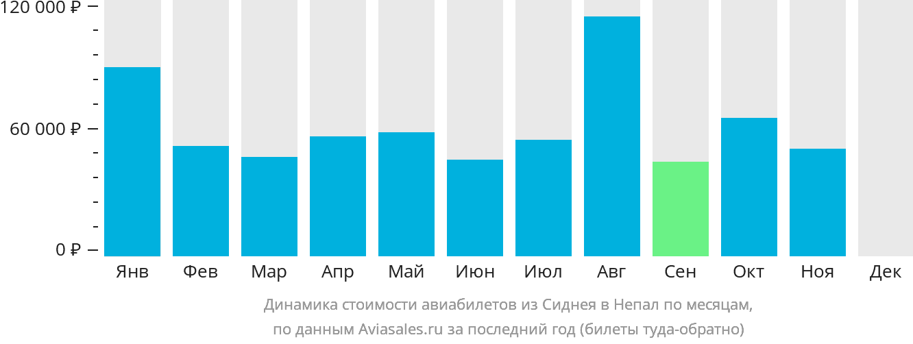 Динамика стоимости авиабилетов из Сиднея в Непал по месяцам