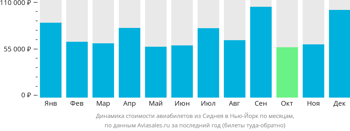 Динамика стоимости авиабилетов из Сиднея в Нью-Йорк по месяцам