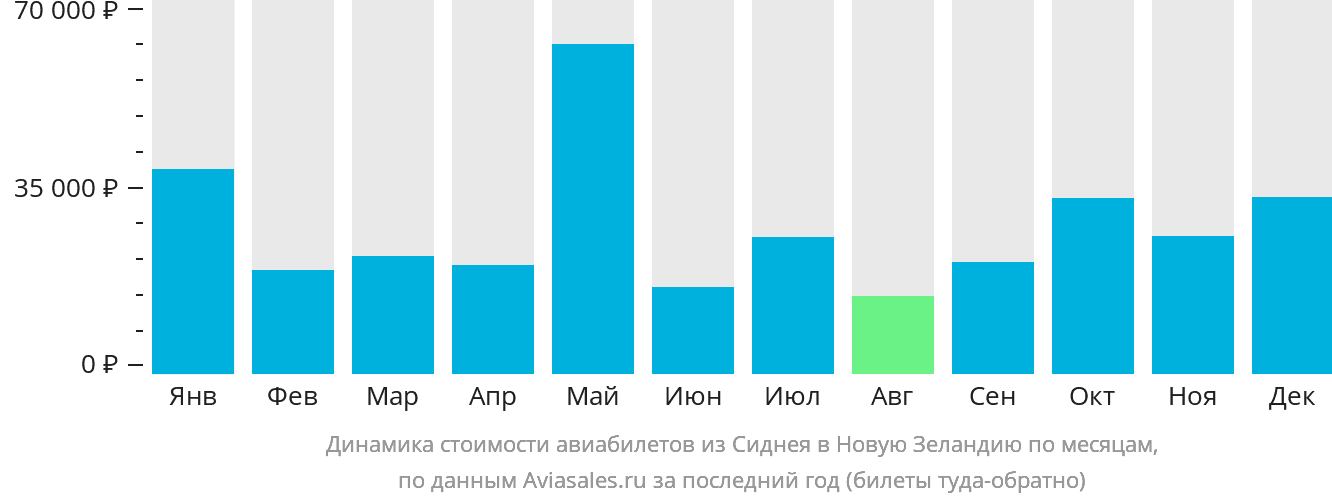 Динамика стоимости авиабилетов из Сиднея в Новую Зеландию по месяцам