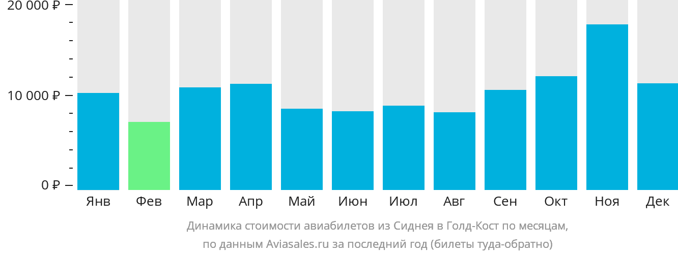 Динамика стоимости авиабилетов из Сиднея в Голд-Кост по месяцам