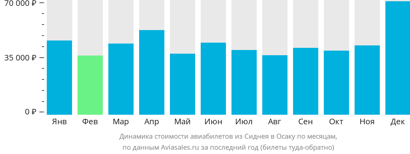 Динамика стоимости авиабилетов из Сиднея в Осаку по месяцам