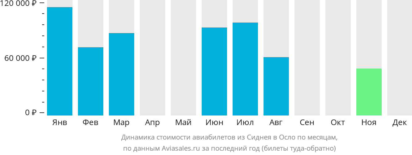 Динамика стоимости авиабилетов из Сиднея в Осло по месяцам