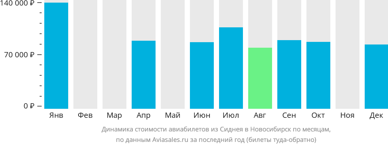 Динамика стоимости авиабилетов из Сиднея в Новосибирск по месяцам