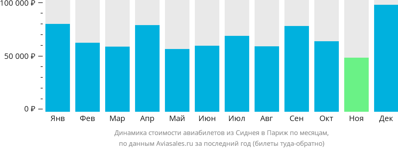 Динамика стоимости авиабилетов из Сиднея в Париж по месяцам