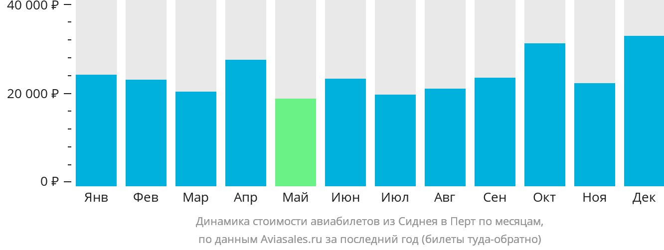 Динамика стоимости авиабилетов из Сиднея в Перт по месяцам