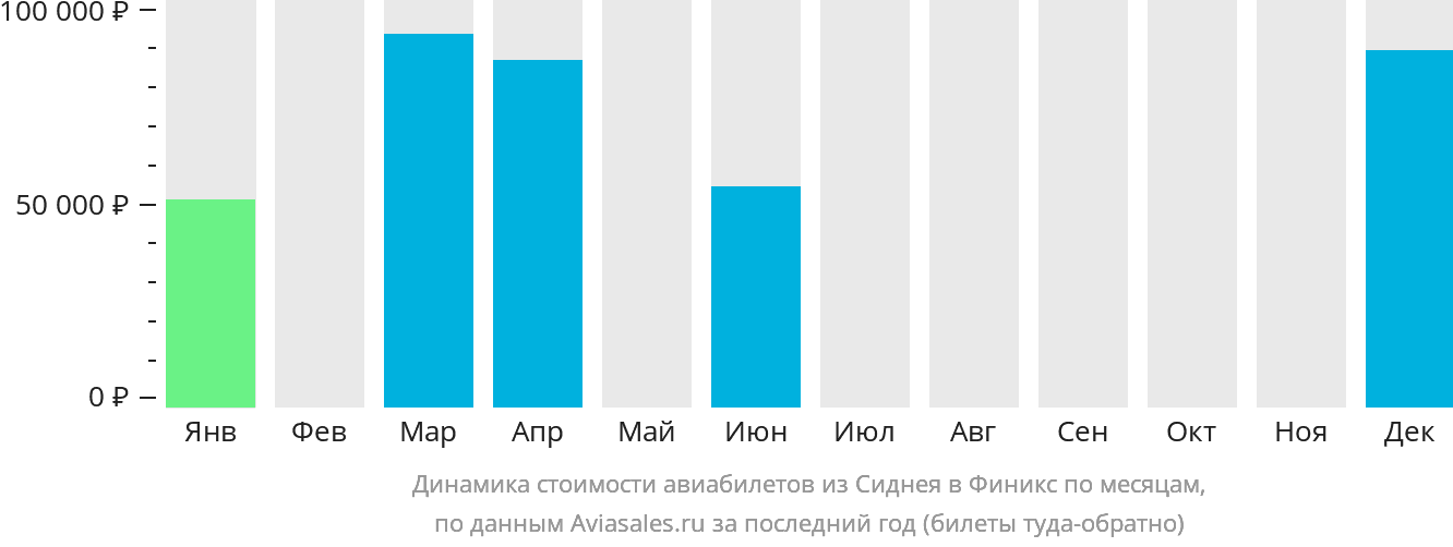 Динамика стоимости авиабилетов из Сиднея в Финикс по месяцам