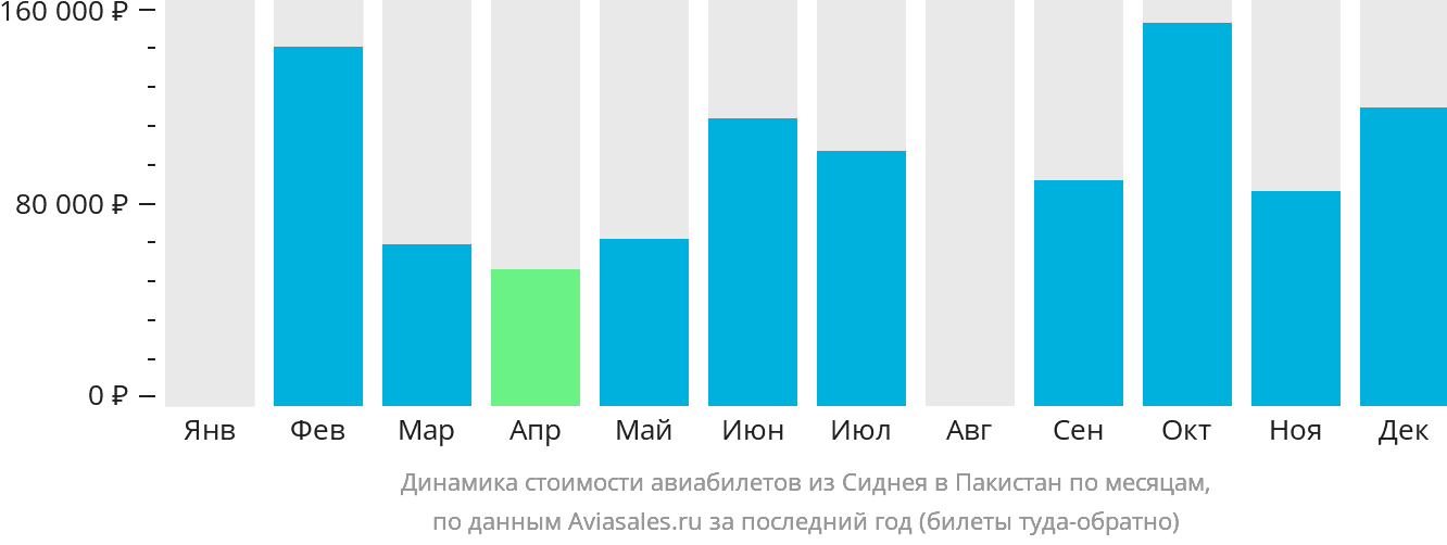 Динамика стоимости авиабилетов из Сиднея в Пакистан по месяцам