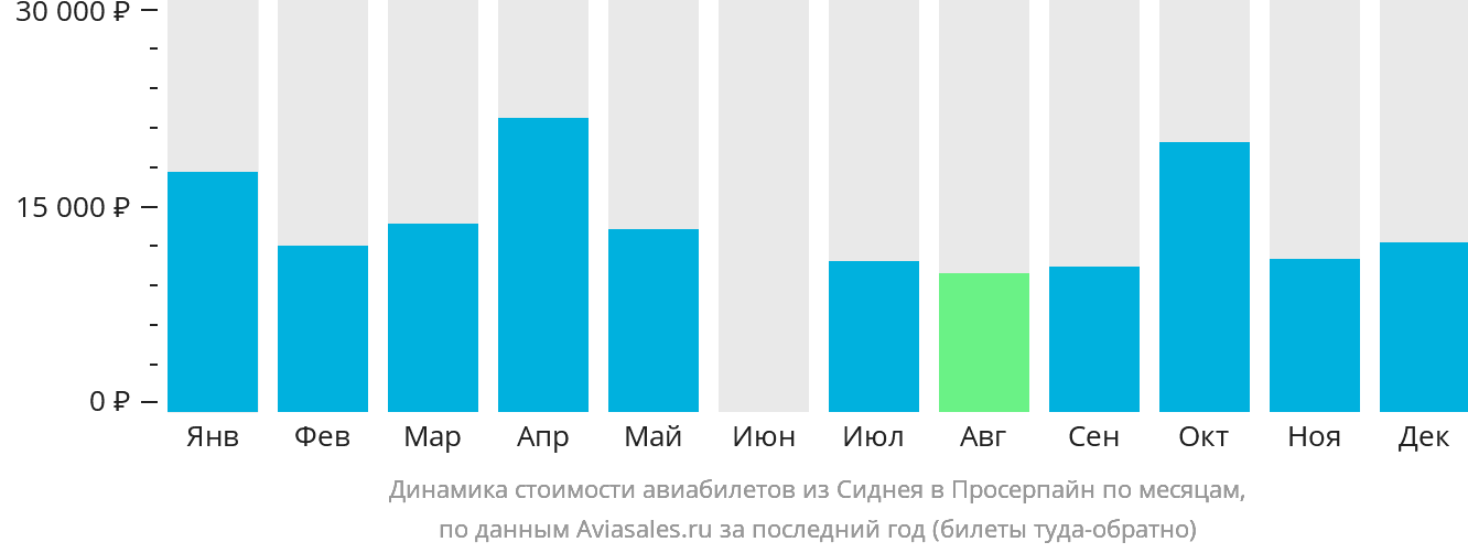 Динамика стоимости авиабилетов из Сиднея в Просерпайн по месяцам