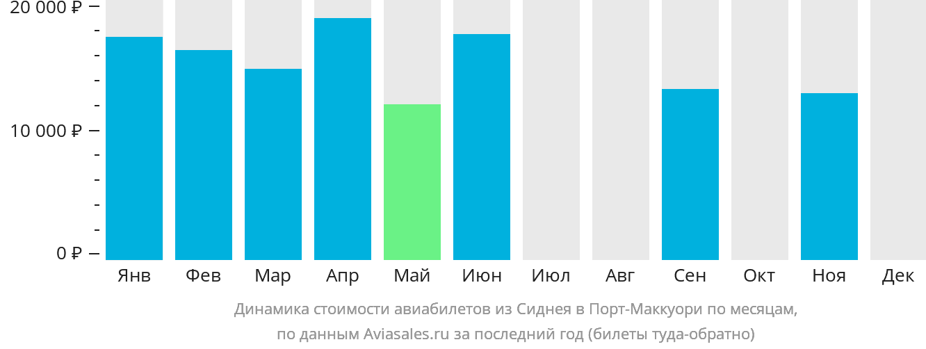 Динамика стоимости авиабилетов из Сиднея в Порт-Маккуори по месяцам