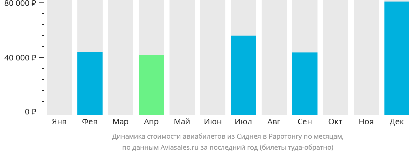 Динамика стоимости авиабилетов из Сиднея в Раротонгу по месяцам