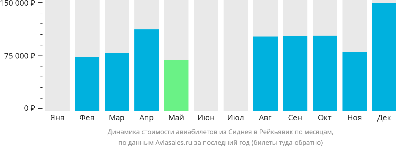 Динамика стоимости авиабилетов из Сиднея в Рейкьявик по месяцам
