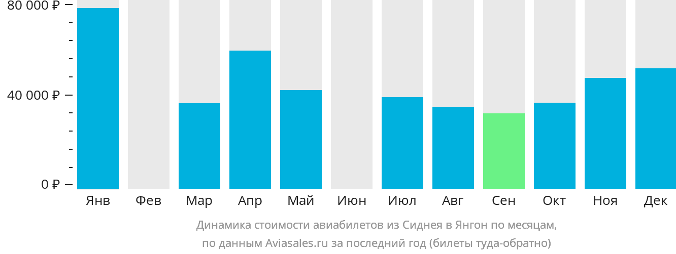 Динамика стоимости авиабилетов из Сиднея в Янгон по месяцам