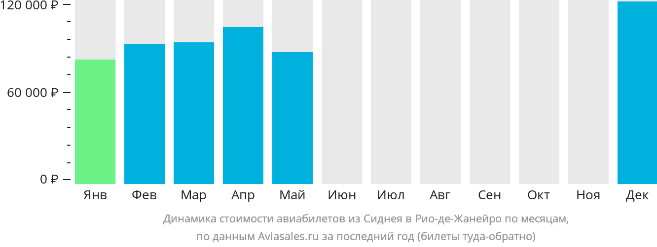 Динамика стоимости авиабилетов из Сиднея в Рио-де-Жанейро по месяцам