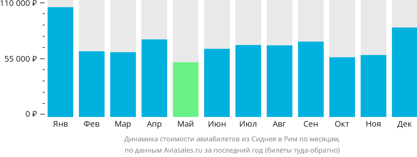 Динамика стоимости авиабилетов из Сиднея в Рим по месяцам