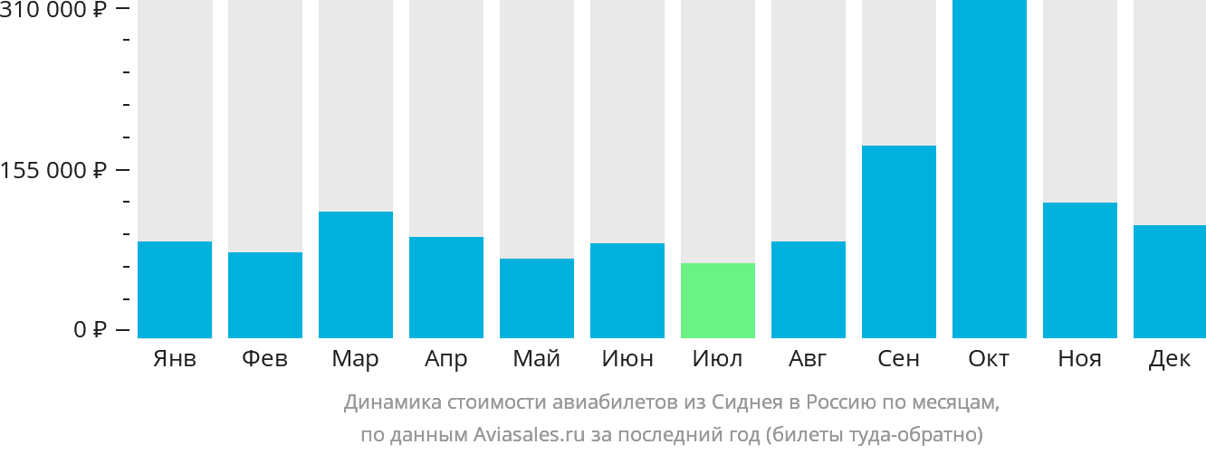 Динамика стоимости авиабилетов из Сиднея в Россию по месяцам