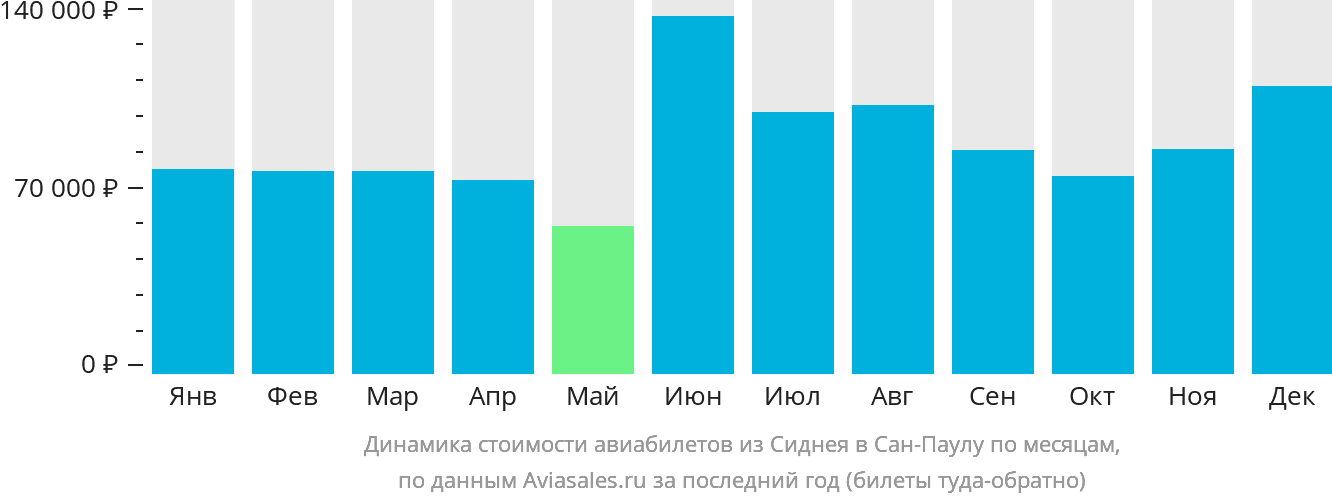 Динамика стоимости авиабилетов из Сиднея в Сан-Паулу по месяцам