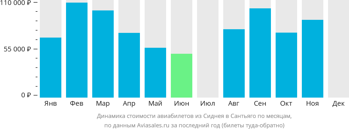 Динамика стоимости авиабилетов из Сиднея в Сантьяго по месяцам