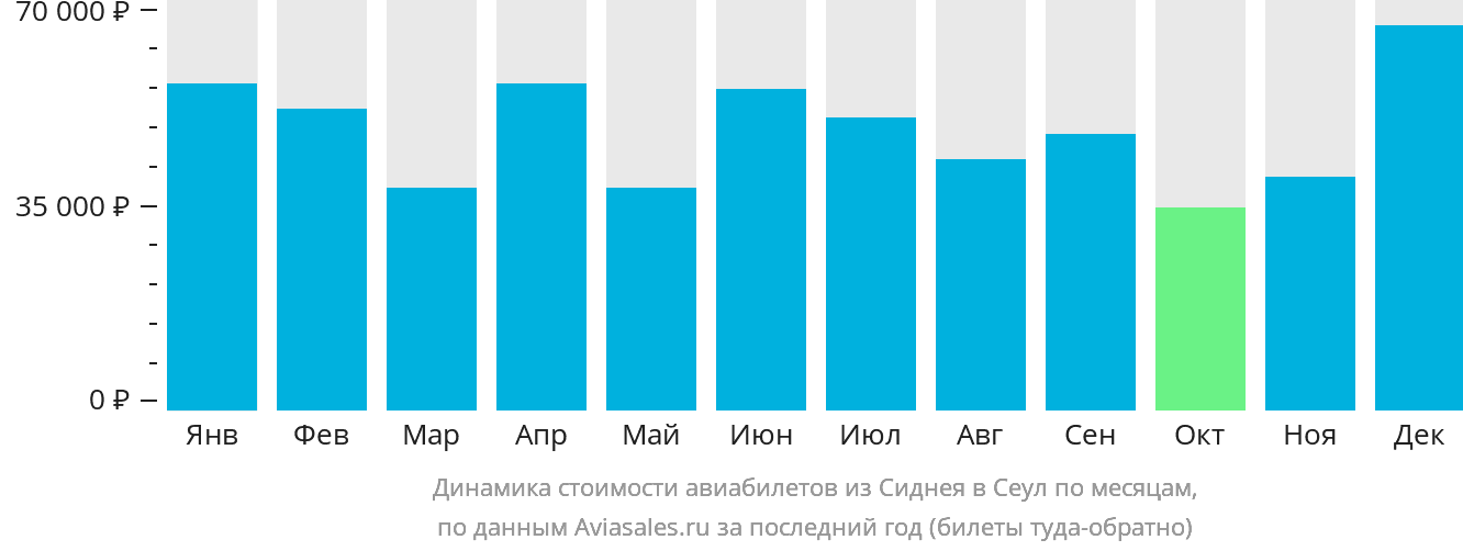 Динамика стоимости авиабилетов из Сиднея в Сеул по месяцам