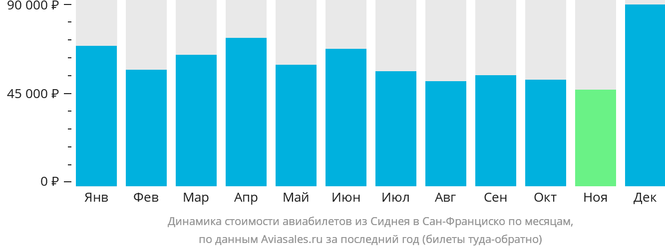 Динамика стоимости авиабилетов из Сиднея в Сан-Франциско по месяцам