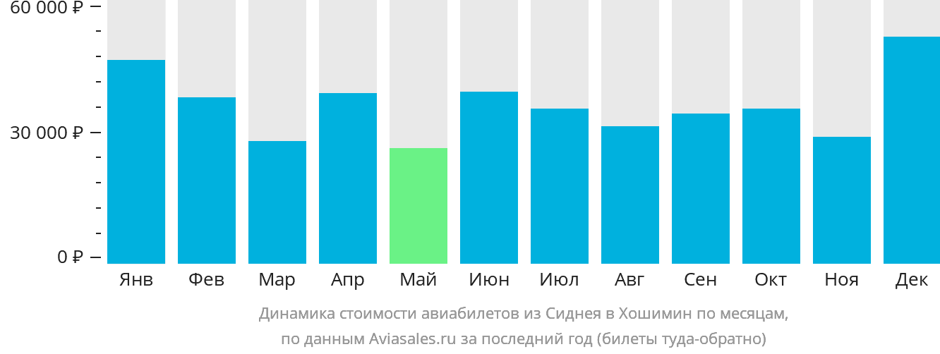 Динамика стоимости авиабилетов из Сиднея в Хошимин по месяцам