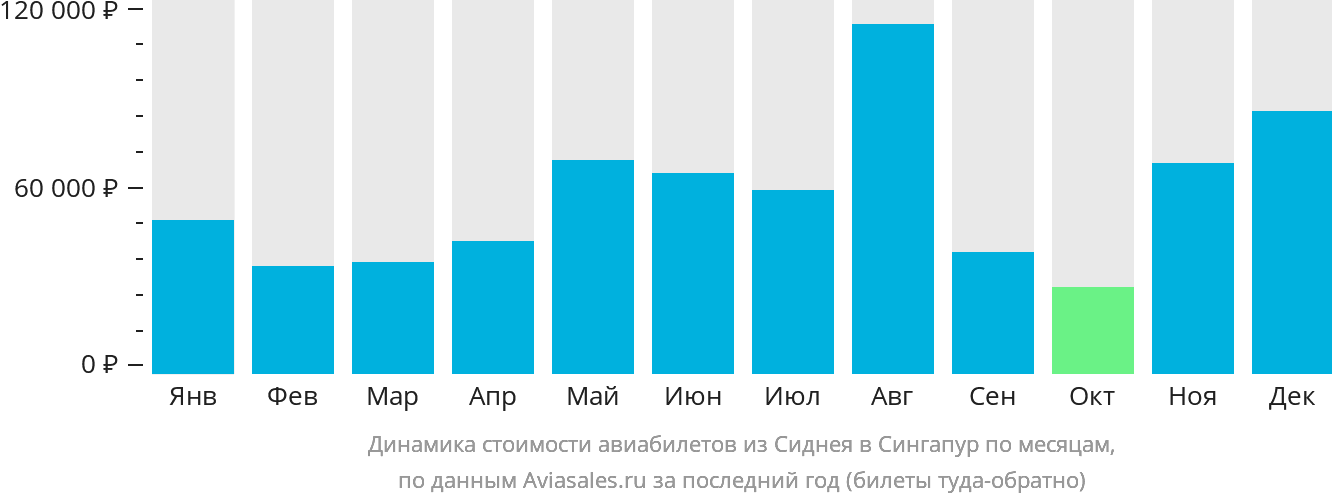 Динамика стоимости авиабилетов из Сиднея в Сингапур по месяцам