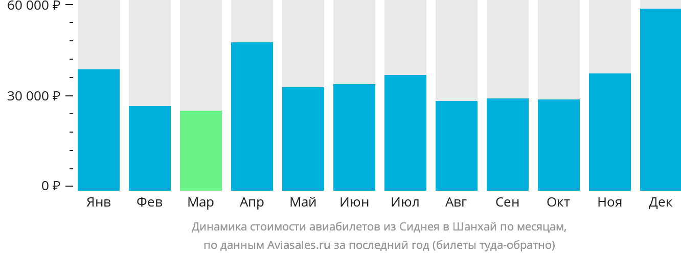 Динамика стоимости авиабилетов из Сиднея в Шанхай по месяцам