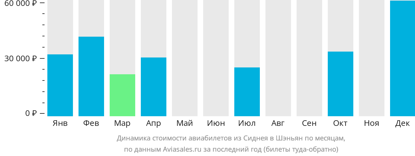 Динамика стоимости авиабилетов из Сиднея в Шэньян по месяцам