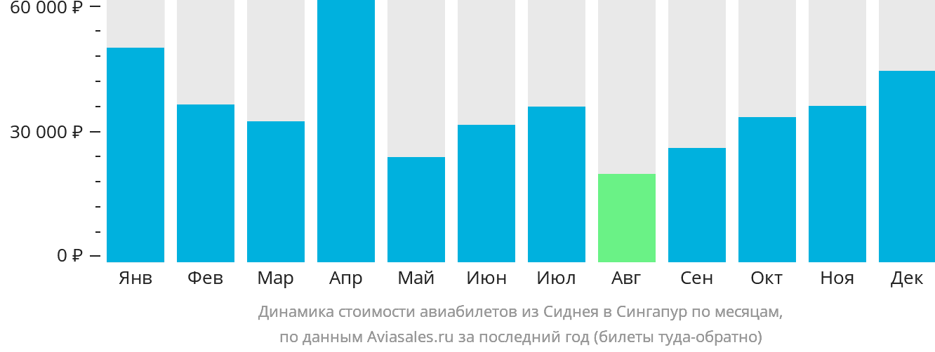 Динамика стоимости авиабилетов из Сиднея в Сингапур по месяцам