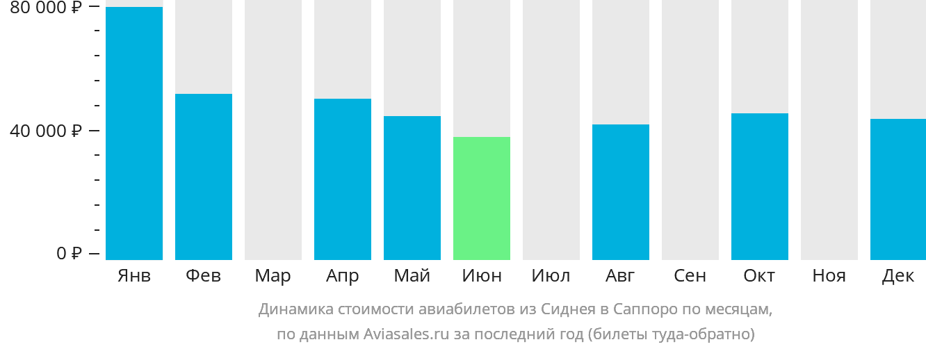 Динамика стоимости авиабилетов из Сиднея в Саппоро по месяцам