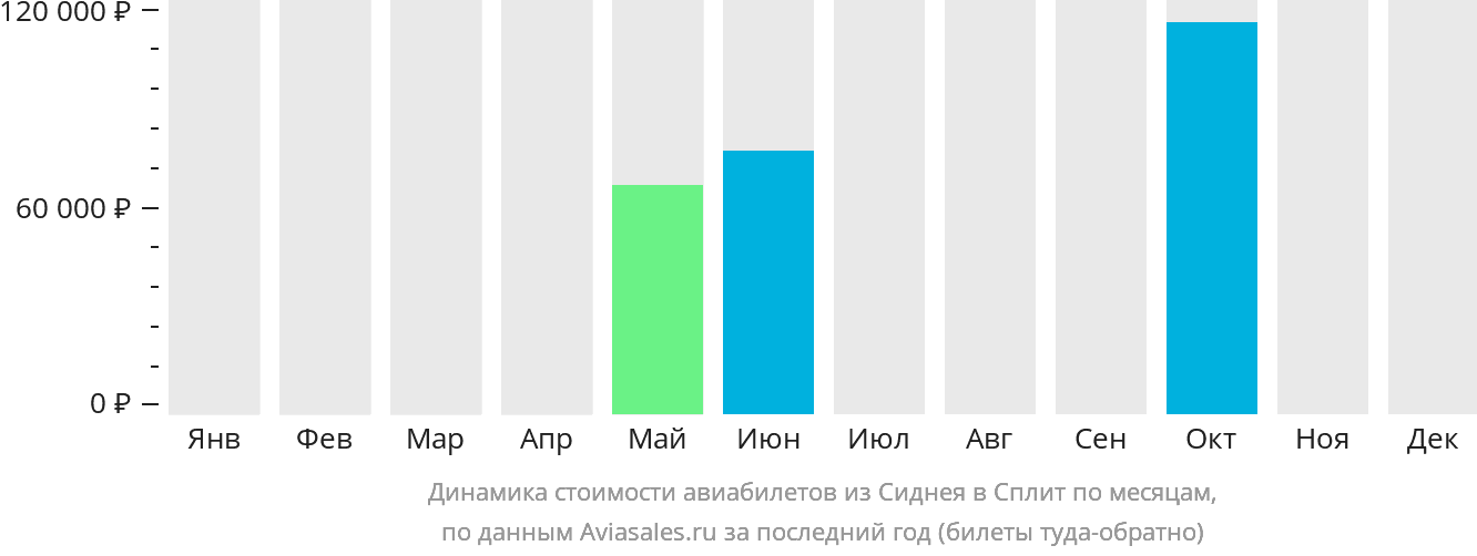 Динамика стоимости авиабилетов из Сиднея в Сплит по месяцам