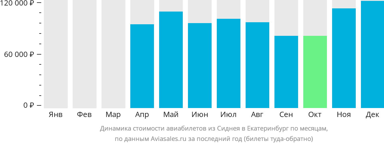 Динамика стоимости авиабилетов из Сиднея в Екатеринбург по месяцам